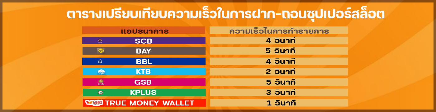 ตารางเปรียบเทียบความเร็วในการฝาก-ถอนซุปเปอร์สล็อต